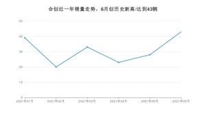 合创 6月份销量数据发布 同比下降25.86%(2021年)