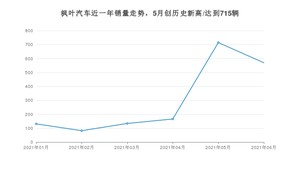 枫叶汽车 6月份销量怎么样? 众车网权威发布(2021年)