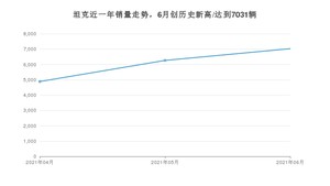 坦克 6月份销量怎么样? 众车网权威发布(2021年)