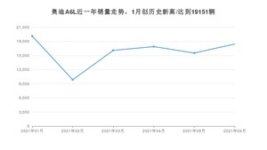 2021年6月奥迪A6L销量多少？ 全国销量分布如何？