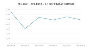 2021年6月宝马5系销量怎么样？ 在50-70万排名如何？