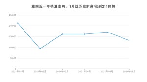 2021年6月本田雅阁销量及报价 近几月销量走势一览
