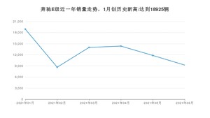 奔驰E级 2021年6月份销量数据发布 共9219台