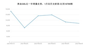 2021年6月奥迪Q5L销量多少？ 全国销量分布如何？