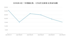 2021年6月本田CR-V销量怎么样？ 在15-20万排名如何？