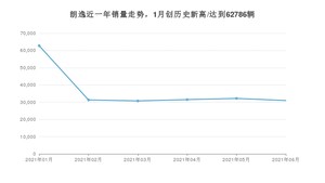 大众朗逸 2021年6月份销量数据发布 共30980台
