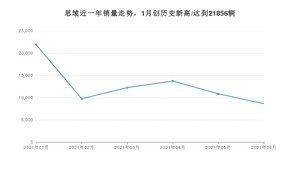2021年6月本田思域销量多少？ 全国销量分布如何？