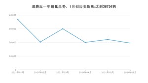 2021年6月大众速腾销量怎么样？ 在15-20万排名如何？