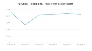 宝马X3 2021年6月份销量数据发布 共12698台