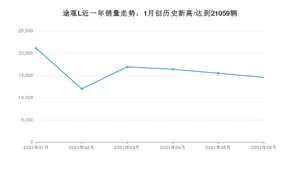 2021年6月大众途观L销量怎么样？ 在20-25万排名如何？