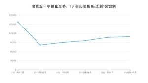 2021年6月别克君威销量及报价 近几月销量走势一览