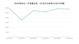 2021年6月丰田RAV4荣放销量多少？ 全国销量分布如何？