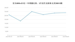 2021年6月五菱宏光MINI EV销量多少？ 全国销量分布如何？