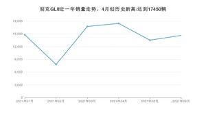 2021年6月别克GL8销量及报价 近几月销量走势一览