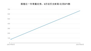 2021年6月大众揽境销量多少？ 全国销量分布如何？