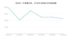 2021年6月大众宝来销量怎么样？ 在10-15万排名如何？