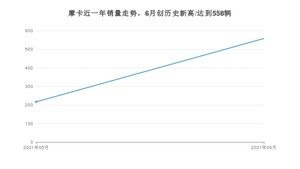 WEY摩卡 2021年6月份销量数据发布 共558台