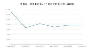 2021年6月日产逍客销量及报价 近几月销量走势一览