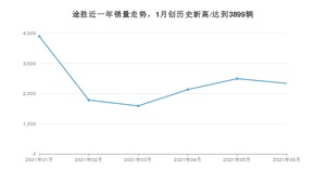 2021年6月现代途胜销量怎么样？ 在15-20万排名如何？