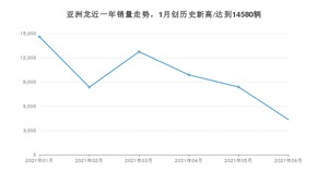 2021年6月丰田亚洲龙销量如何？ 在中型车中排名怎么样？