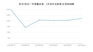 2021年6月宝马7系销量如何？ 在豪华车中排名怎么样？