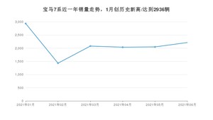 2021年6月宝马7系销量如何？ 在豪华车中排名怎么样？