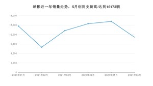 2021年6月本田皓影销量怎么样？ 在15-20万排名如何？