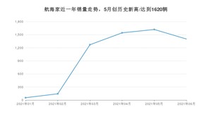 2021年6月林肯航海家销量多少？ 全国销量分布如何？