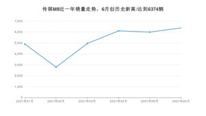 2021年6月广汽传祺传祺M8销量多少？ 全国销量分布如何？