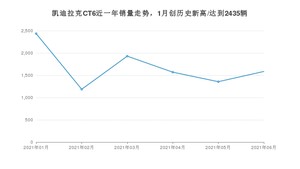 2021年6月凯迪拉克CT6销量及报价 近几月销量走势一览