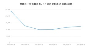 吉利汽车博越 2021年6月份销量数据发布 共12337台