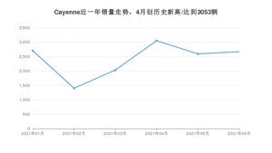 2021年6月保时捷Cayenne销量如何？ 在SUV中排名怎么样？