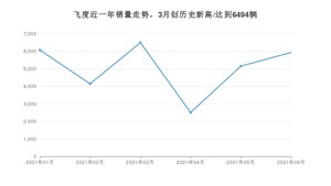 2021年6月本田飞度销量如何？ 在小型车中排名怎么样？