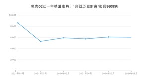 领克03 2021年6月份销量数据发布 共6037台