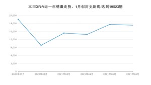 2021年6月本田XR-V销量如何？ 在SUV中排名怎么样？