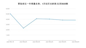 2021年6月林肯冒险家销量怎么样？ 在25-30万排名如何？