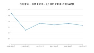 2021年6月林肯飞行家销量及报价 近几月销量走势一览