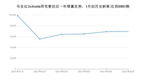 2021年6月马自达3 Axela昂克赛拉销量多少？ 全国销量分布如何？