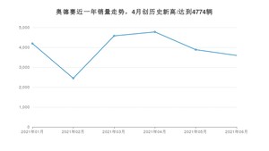 2021年6月本田奥德赛销量及报价 近几月销量走势一览