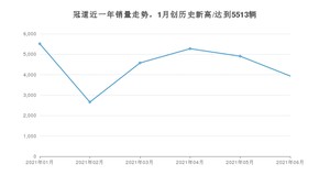 2021年6月本田冠道销量多少？ 全国销量分布如何？