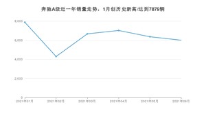 2021年6月奔驰A级销量及报价 近几月销量走势一览