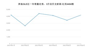 2021年6月奔驰GLE销量怎么样？ 在50-70万排名如何？