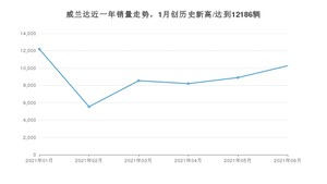 2021年6月丰田威兰达销量多少？ 全国销量分布如何？