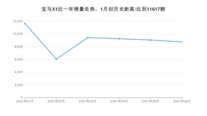 2021年6月宝马X1销量如何？ 在SUV中排名怎么样？