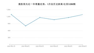 2021年6月路虎揽胜极光销量怎么样？ 在35-40万排名如何？