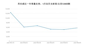 2021年6月别克昂科威销量多少？ 全国销量分布如何？