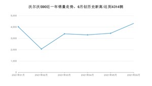 2021年6月沃尔沃S90销量及报价 近几月销量走势一览