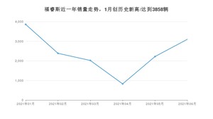 2021年6月福特福睿斯销量及报价 近几月销量走势一览