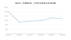 大众途岳 2021年6月份销量数据发布 共10354台