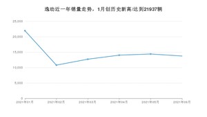 2021年6月长安逸动销量多少？ 全国销量分布如何？